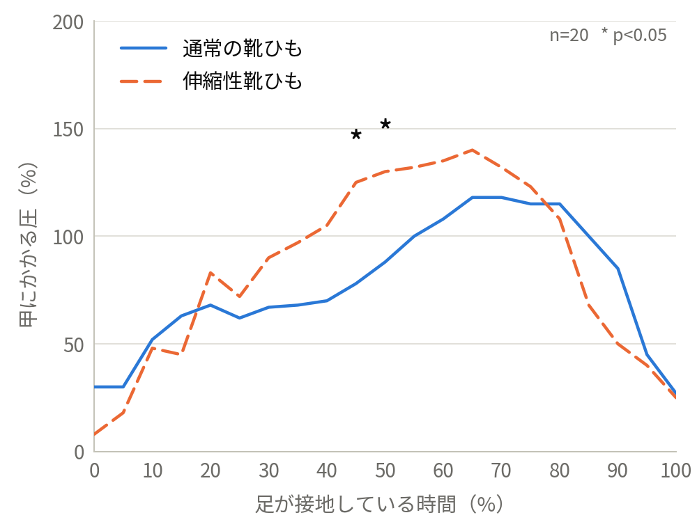 足の甲にかかる圧の推移