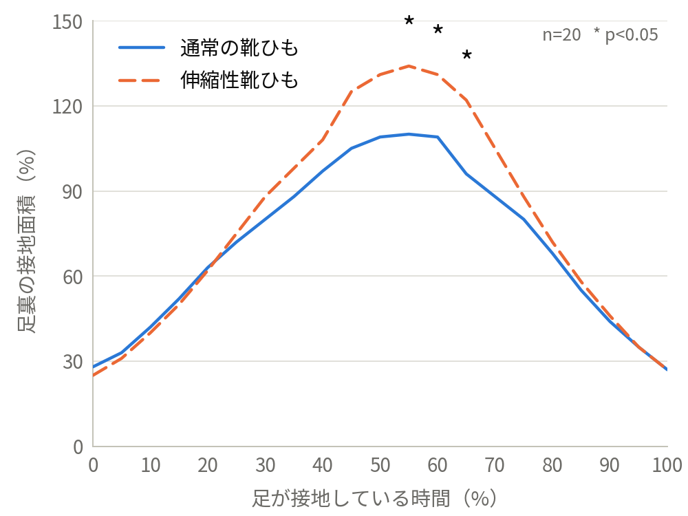 足底接地面積の測定結果